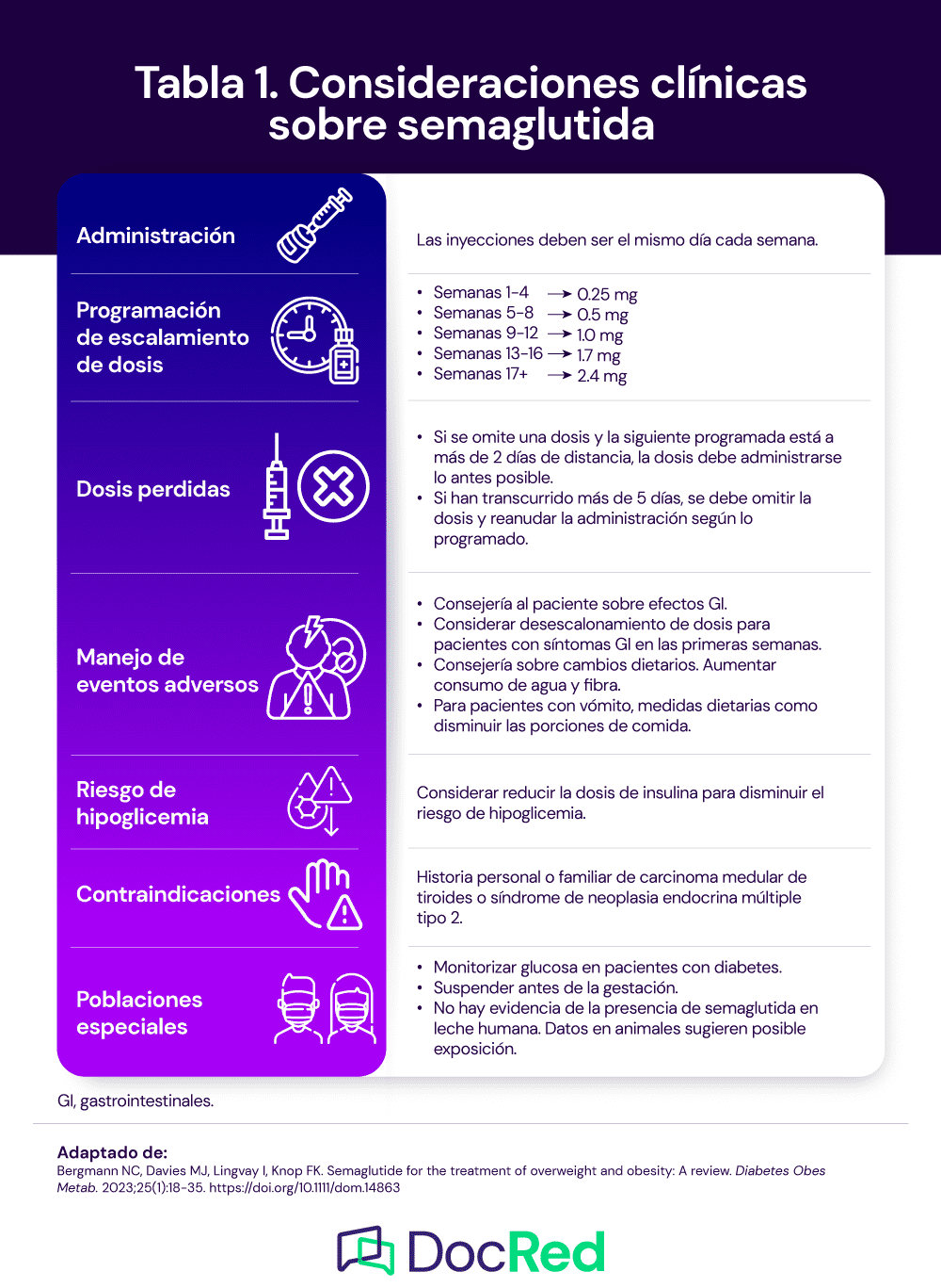 semaglutide beneficios y contraindicaciones Semaglutida: potencial transformador de la obesidad