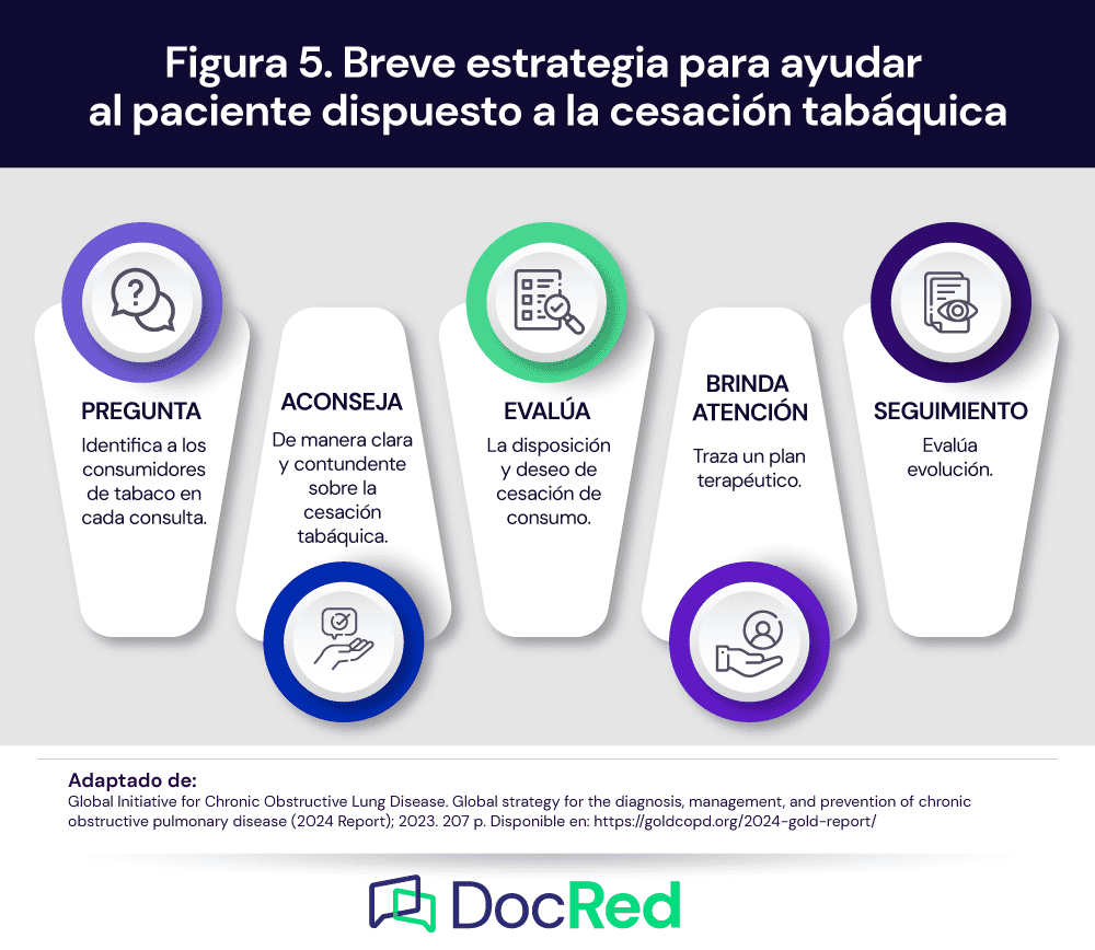 Puesta al día en EPOC, guía GOLD 2024 Docred