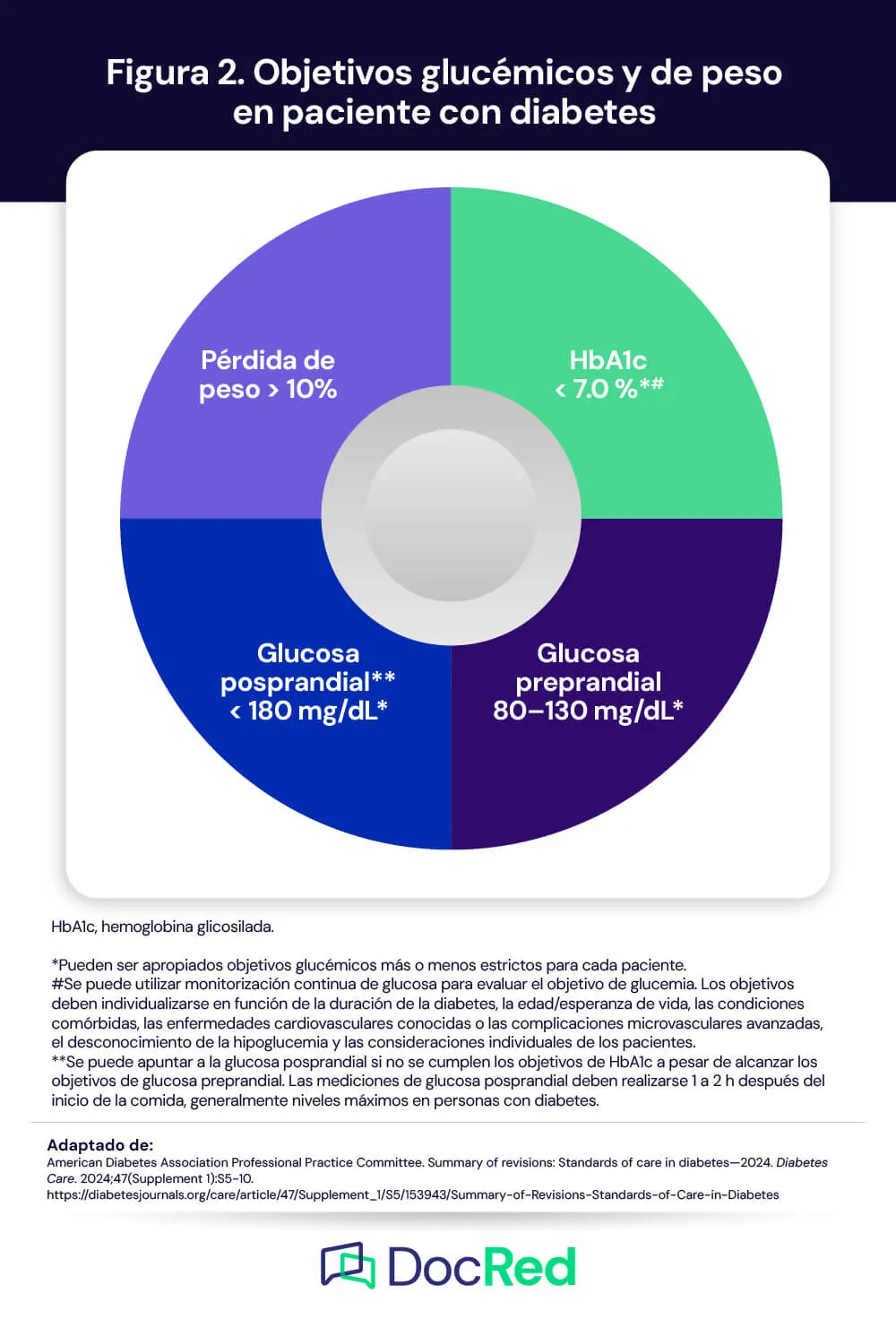 ADA 2024 ¿cuáles son las nuevas pautas de abordaje de diabetes? Docred