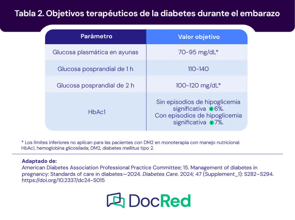 Diabetes gestacional y embarazo, Embarazo, NCBDDD