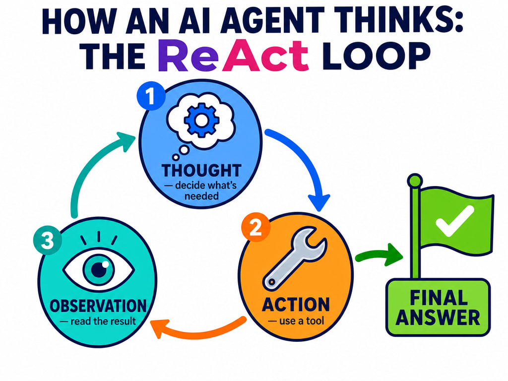 Colorful circular infographic showing the ReAct loop an AI agent follows: thought, action, observation, cycling until a final answer is reached
