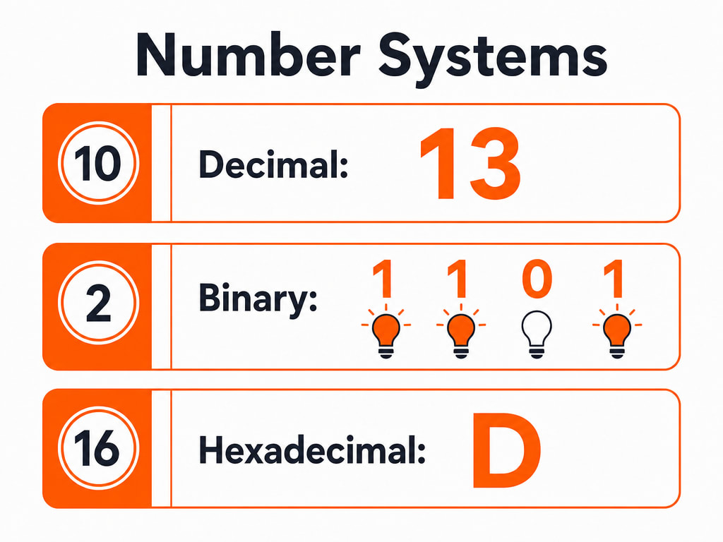 Diagram comparing the number thirteen written in decimal, binary, and hexadecimal number systems