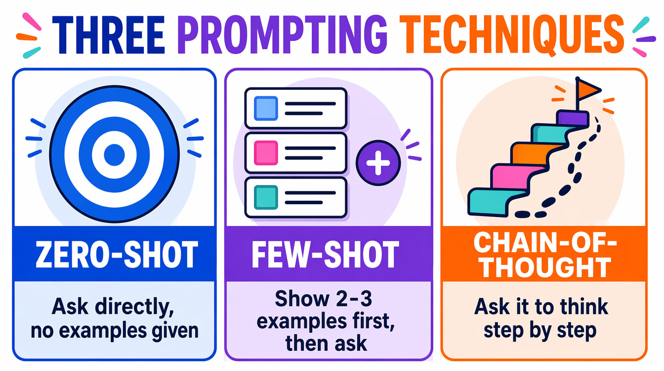 Colorful infographic comparing three prompting techniques — zero-shot with no examples, few-shot with 2-3 examples first, and chain-of-thought asking the model to think step by step