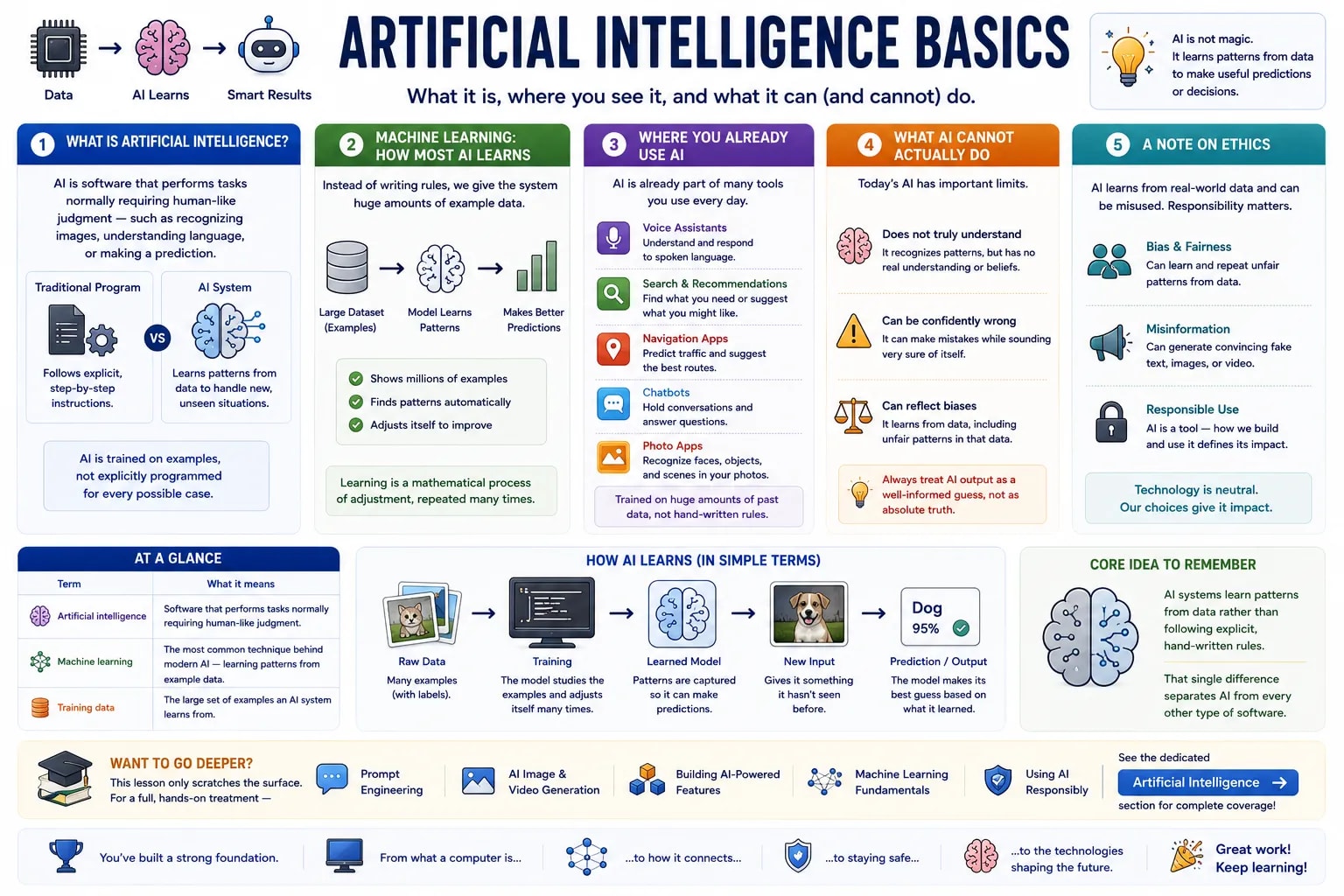 An infographic explaining artificial intelligence basics — how machine learning works, where AI already appears in everyday apps, and what today's AI still cannot do