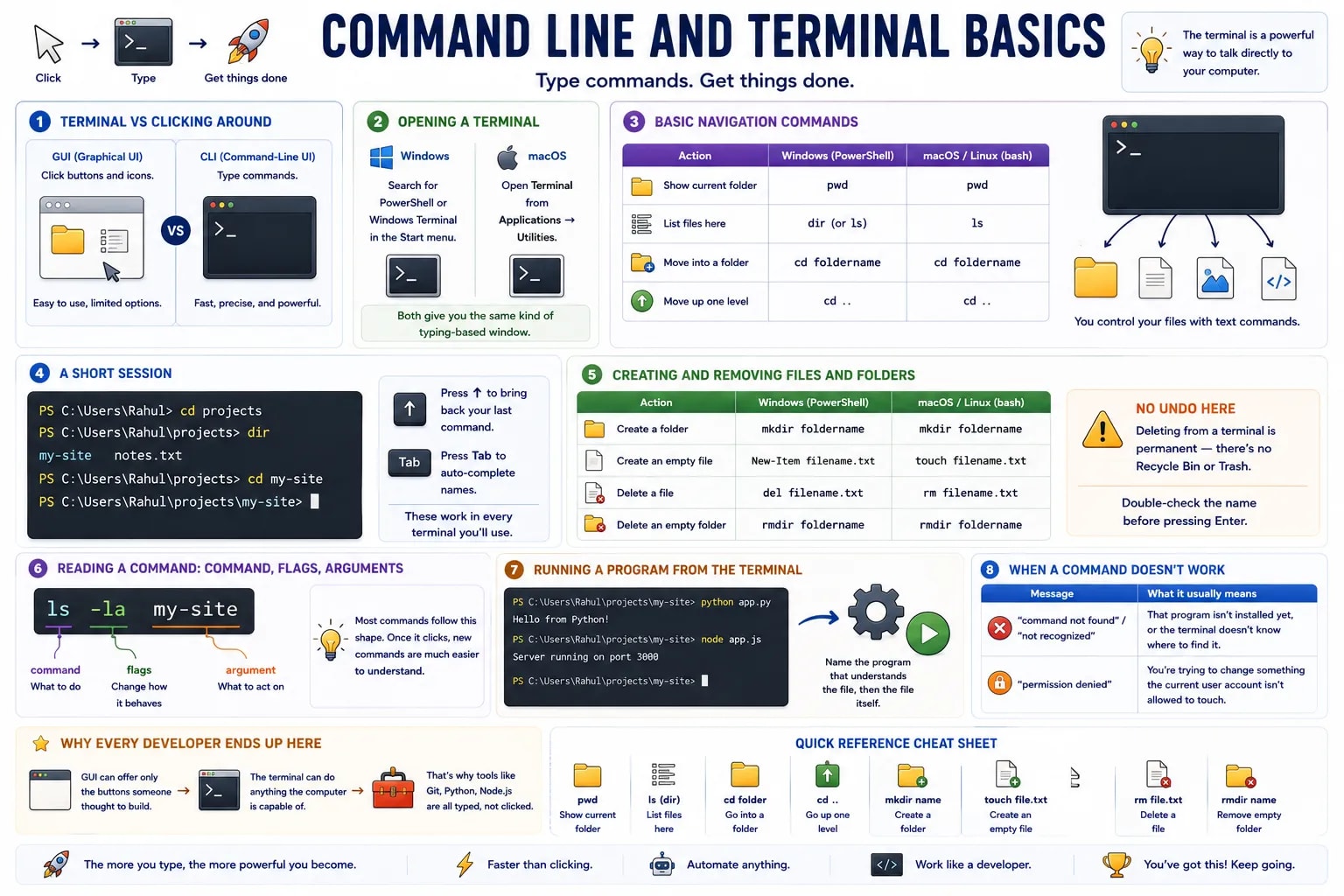 একটা infographic যেখানে command line আর terminal-এর basics কভার করা — GUI বনাম CLI, Windows আর macOS-এ terminal খোলা, navigation command, file তৈরি ও delete করা, আর একটা command-এর structure পড়া