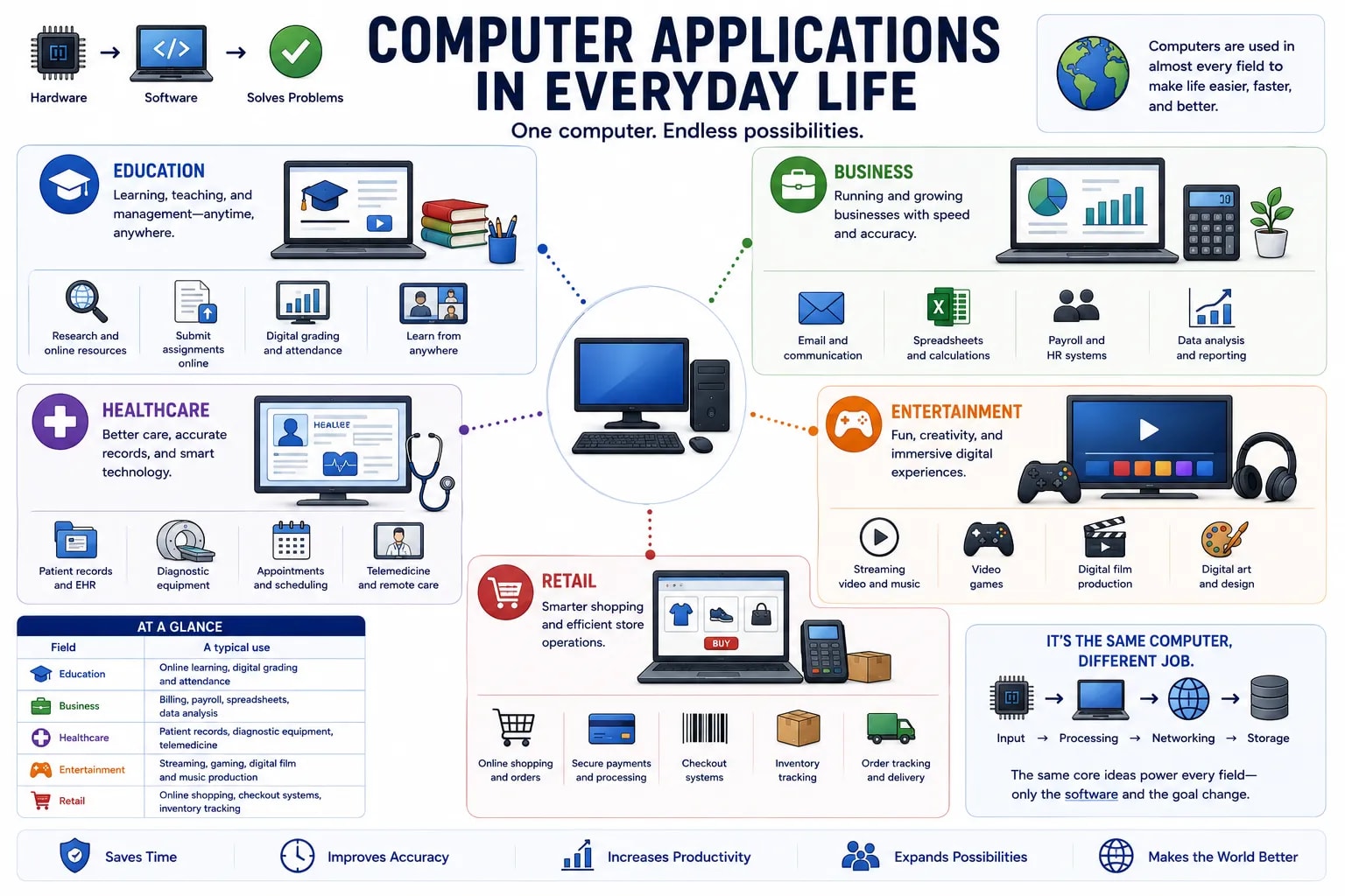 An infographic showing computer applications across everyday fields — education, business, healthcare, entertainment, and retail — each with typical uses