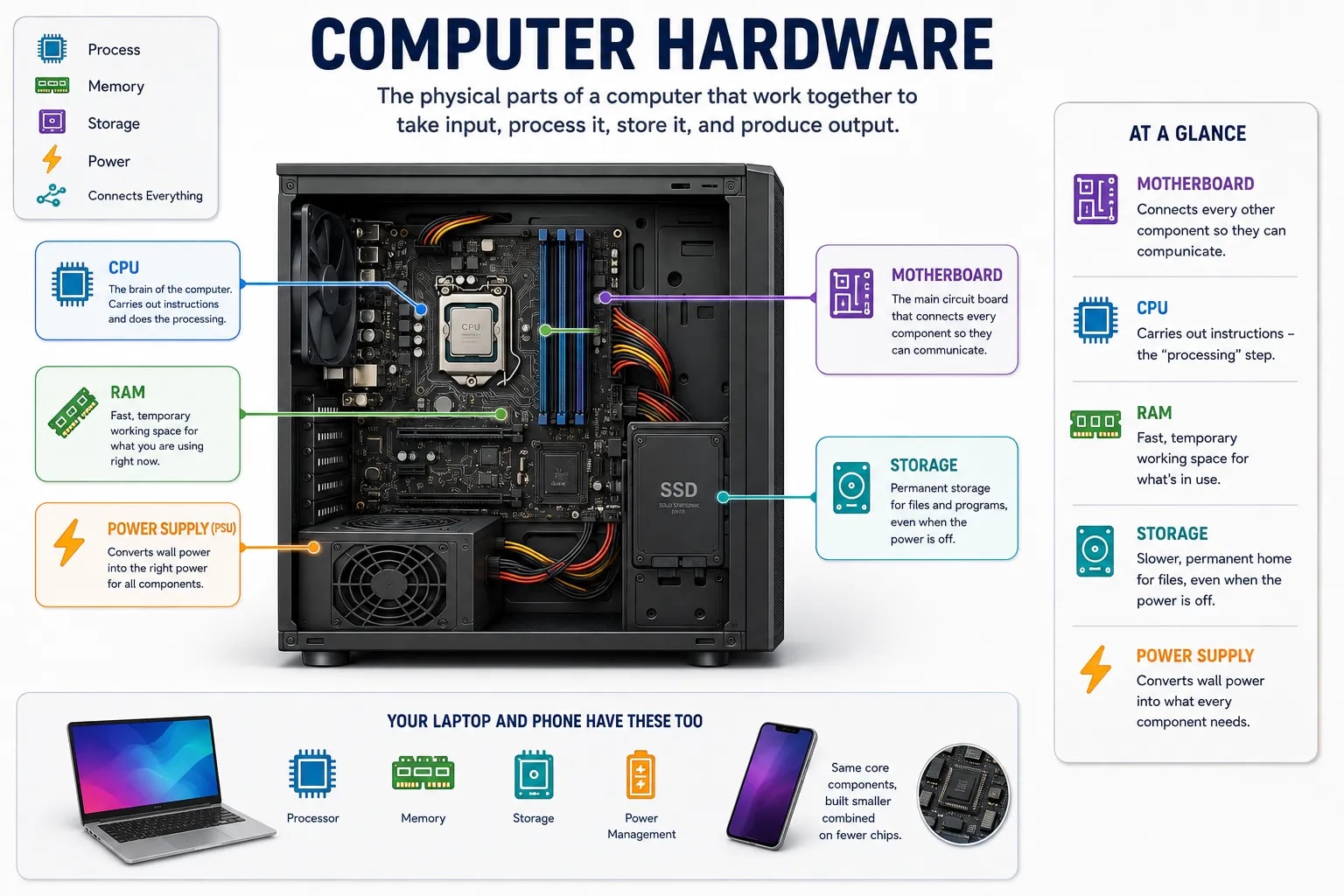 An infographic of the physical parts inside a computer case — CPU, motherboard, RAM, storage drive, and power supply — each labeled with its role