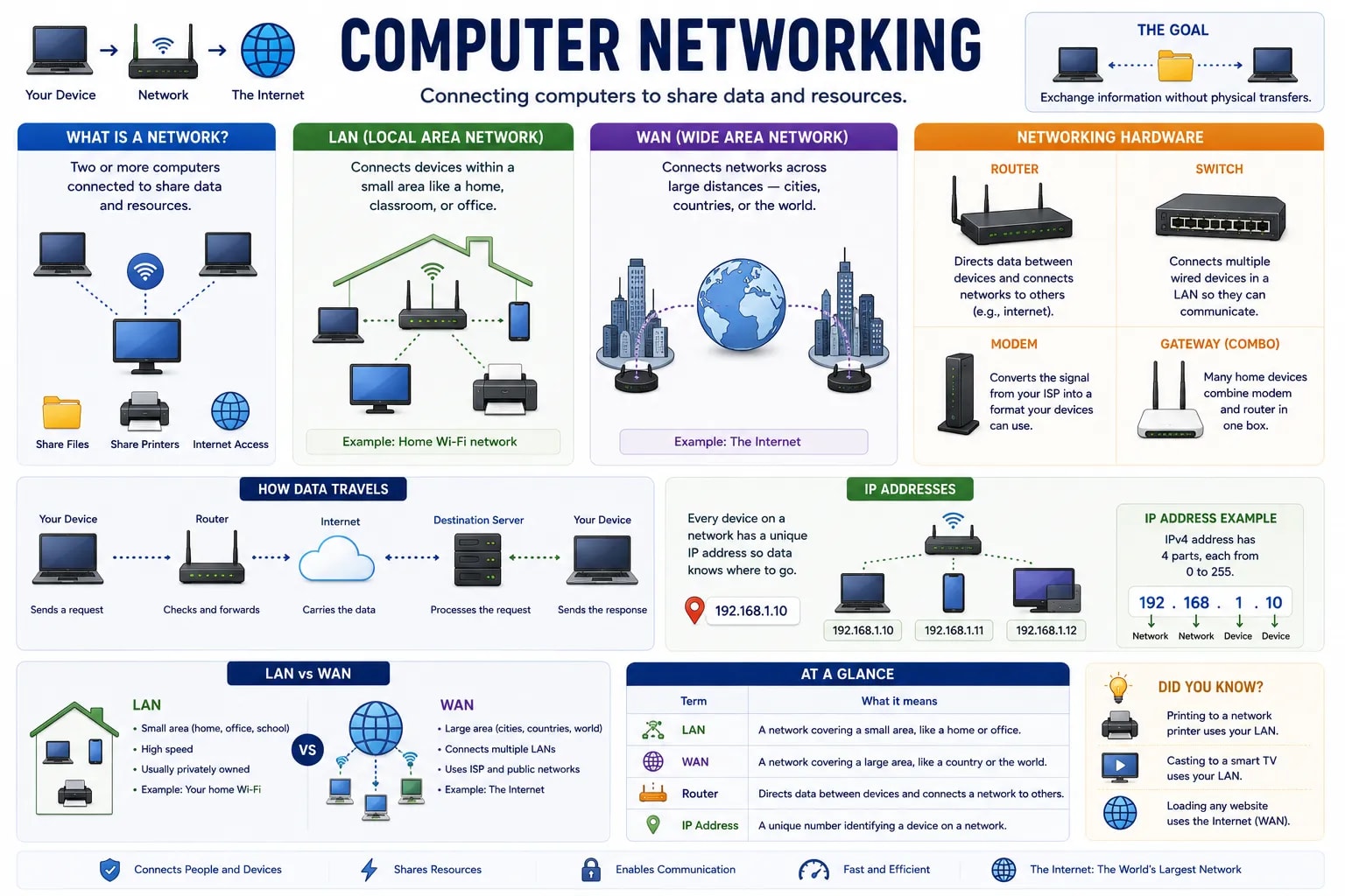 কম্পিউটার networking ব্যাখ্যা করা একটা infographic — LAN আর WAN-এর পার্থক্য, router, switch-এর মতো সাধারণ networking hardware, আর IP address কীভাবে একটা device চিহ্নিত করে