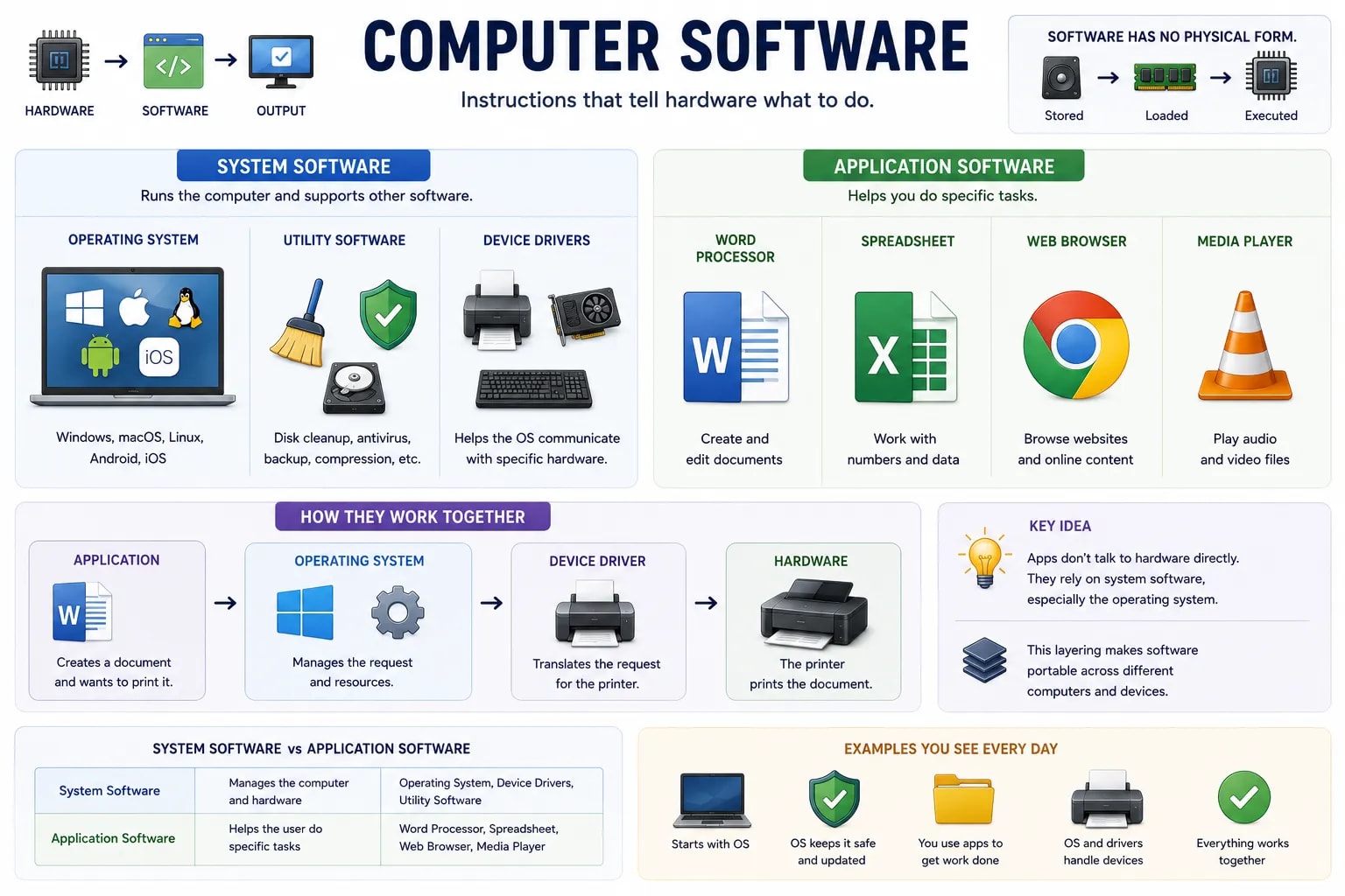 system software — operating system, utility software, device driver — আর application software যেমন word processor, spreadsheet, web browser-এর মধ্যে তুলনা করা একটা infographic