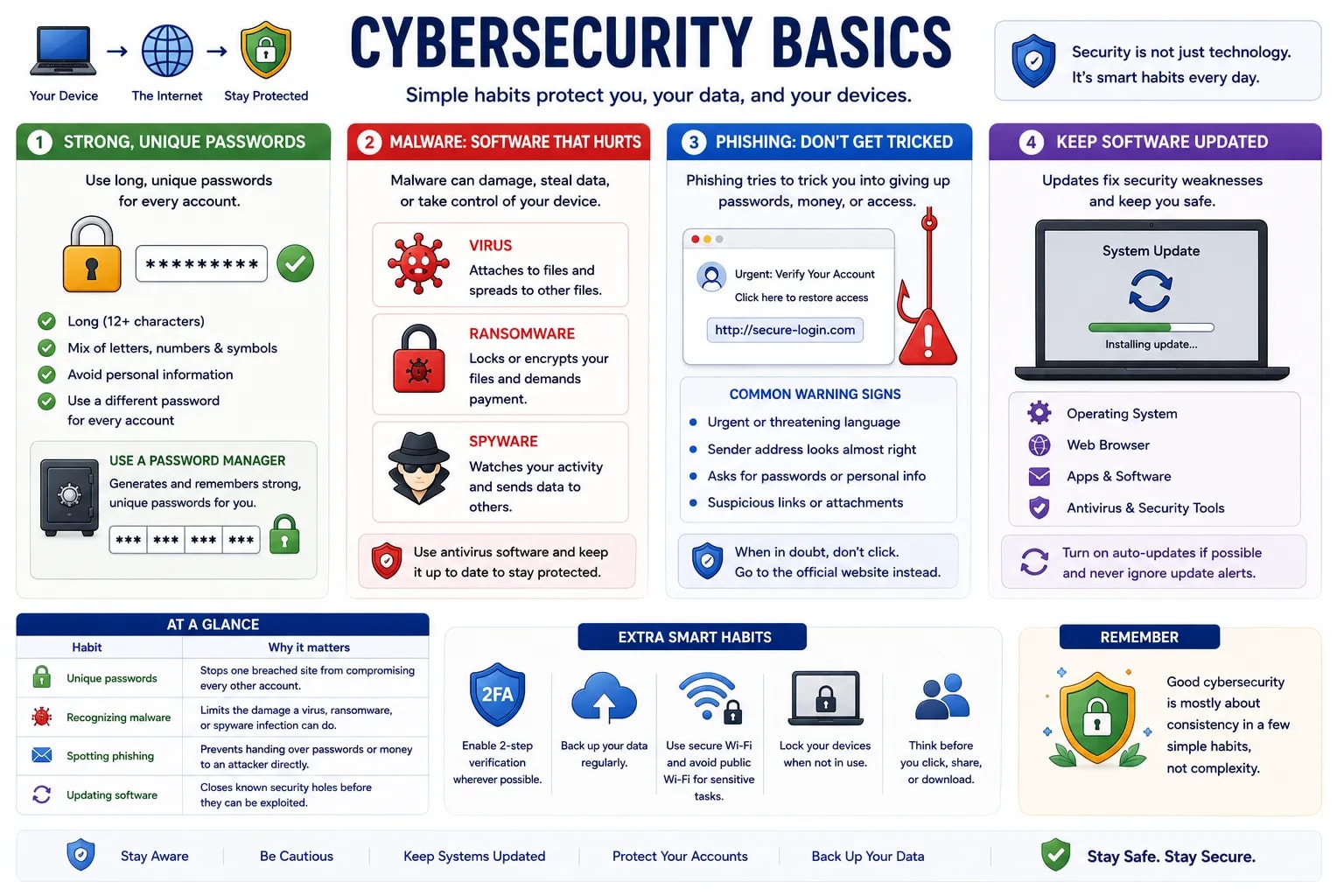 cybersecurity basics নিয়ে একটা infographic — শক্তিশালী password, malware আর phishing চেনা, আর software আপডেট রাখা — সাথে two-factor authentication-এর মতো অতিরিক্ত smart habit