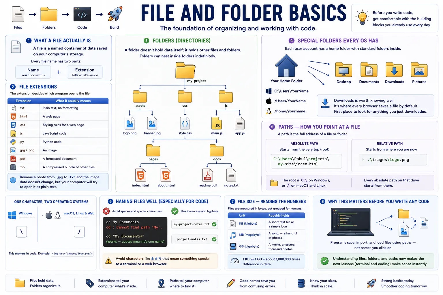 An infographic covering file and folder basics — what a file actually is, common file extensions, how folders nest, absolute vs. relative paths, and file naming rules for code