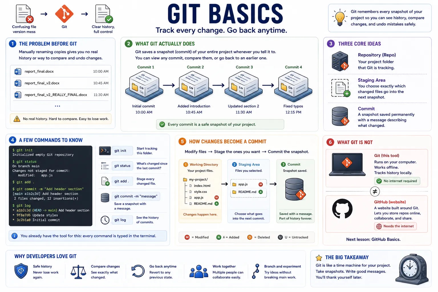 একটা infographic যেখানে Git basics কভার করা — version control-এর আগের সমস্যা, একটা commit আসলে কী, repository/staging area/commit-এর তিনটা মূল ধারণা, আর জানার মতো command