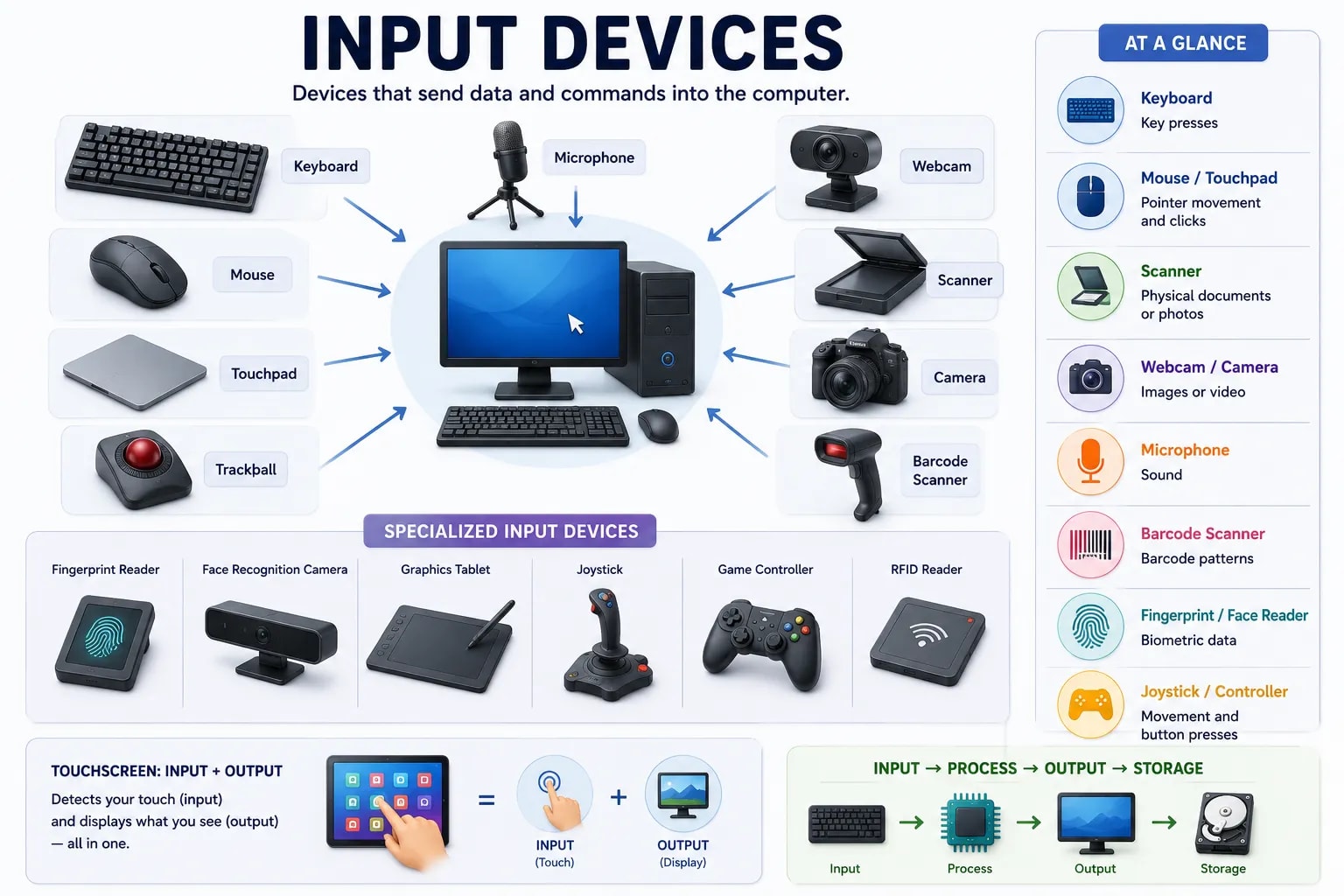 কম্পিউটার input device-এর একটা infographic — কীবোর্ড, মাউস, টাচপ্যাড, ট্র্যাকবল, মাইক্রোফোন, ওয়েবক্যাম, স্ক্যানার, ক্যামেরা, আর বারকোড স্ক্যানার — একটা কম্পিউটারের চারপাশে সাজানো