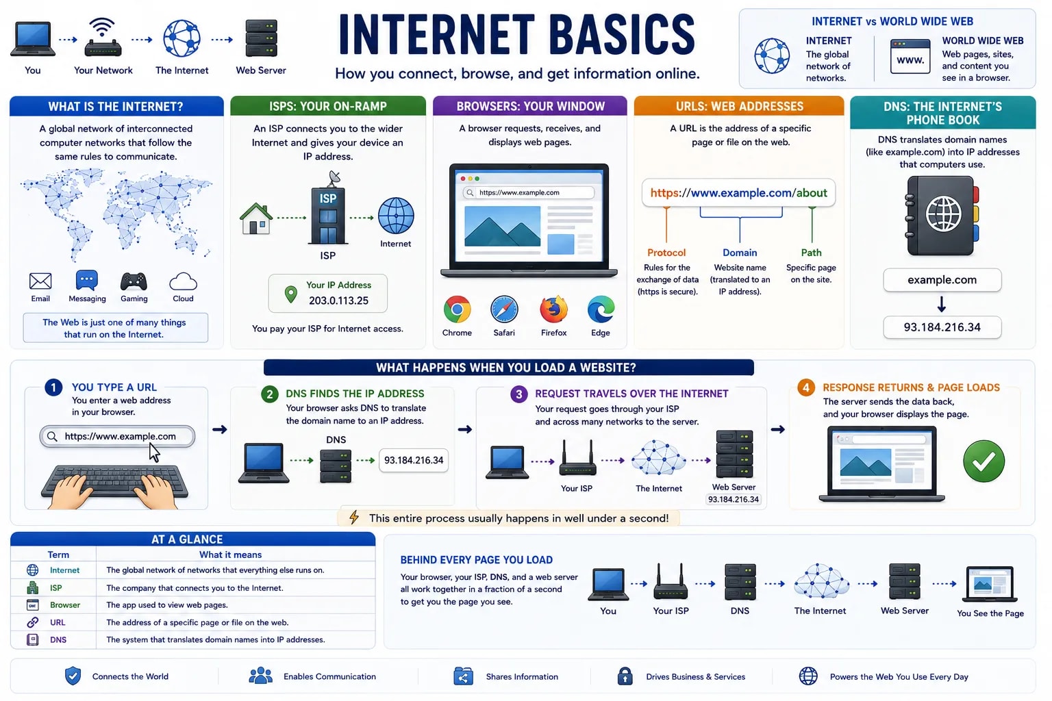 An infographic explaining how the internet works — your device, ISP, DNS, and a web server — and the four steps that happen when a webpage loads