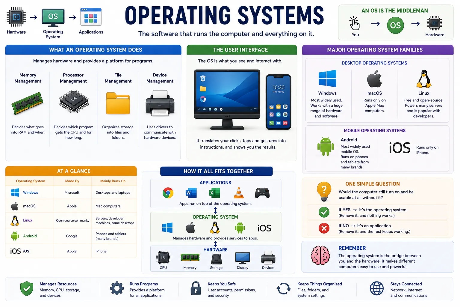 operating system কী করে তা ব্যাখ্যা করা একটা infographic — memory, processor, file, আর device পরিচালনা — আর প্রধান OS পরিবার: Windows, macOS, Linux, Android, আর iOS