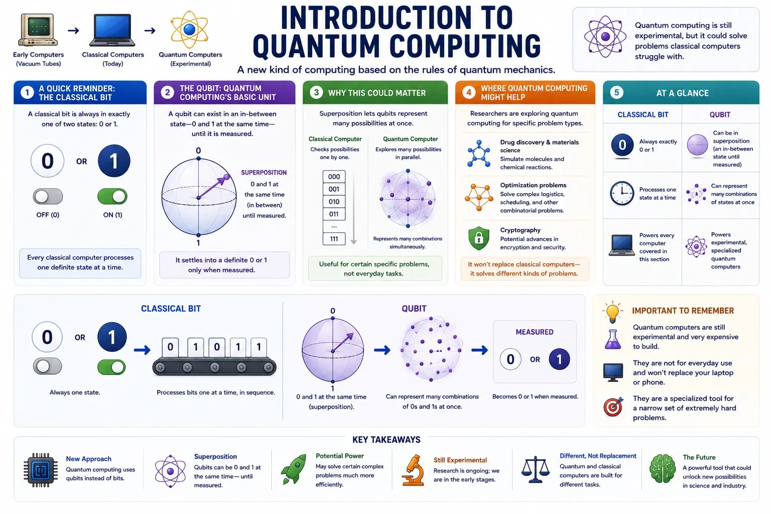 An infographic introducing quantum computing — comparing a classical bit's fixed 0 or 1 state to a qubit's superposition of both at once — and where quantum computing might help
