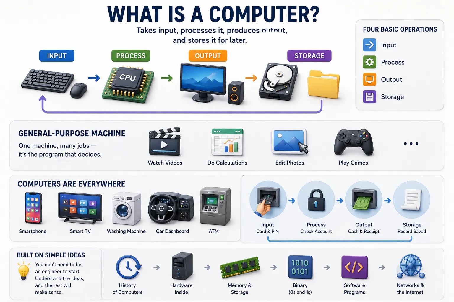 An infographic showing the four basic computer operations — input, process, output, storage — with everyday examples like smartphones, ATMs, and washing machines