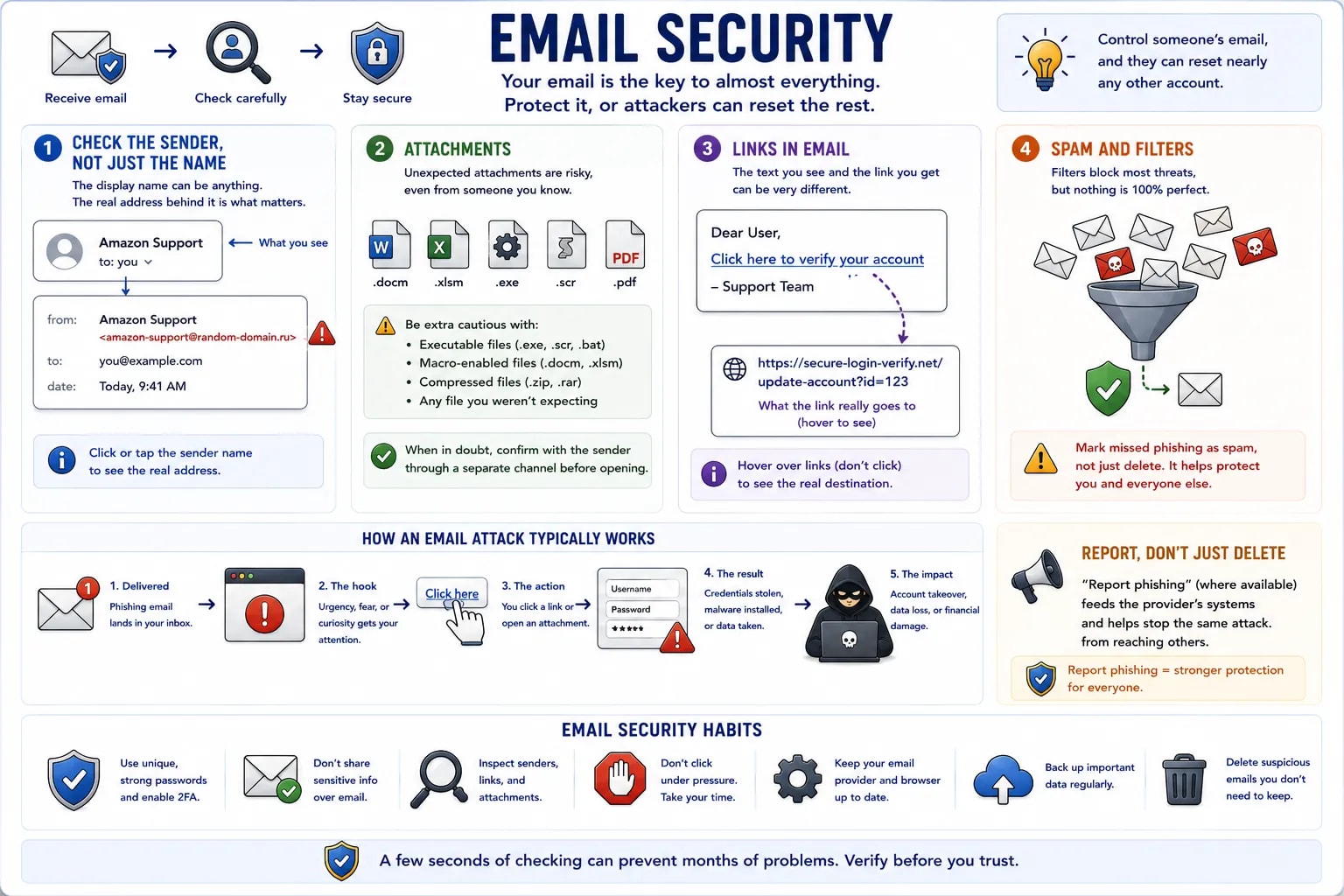 An infographic covering email security — checking the sender not just the display name, being cautious with attachments, checking where links actually go, and using spam filters