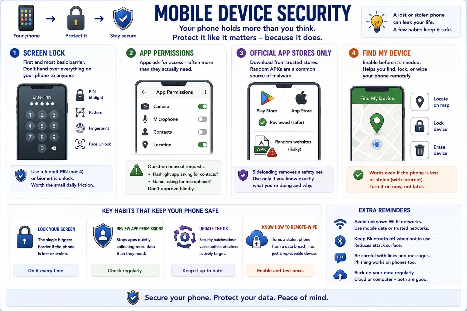 An infographic covering mobile device security — screen lock, app permissions, official app stores only, and Find My Device