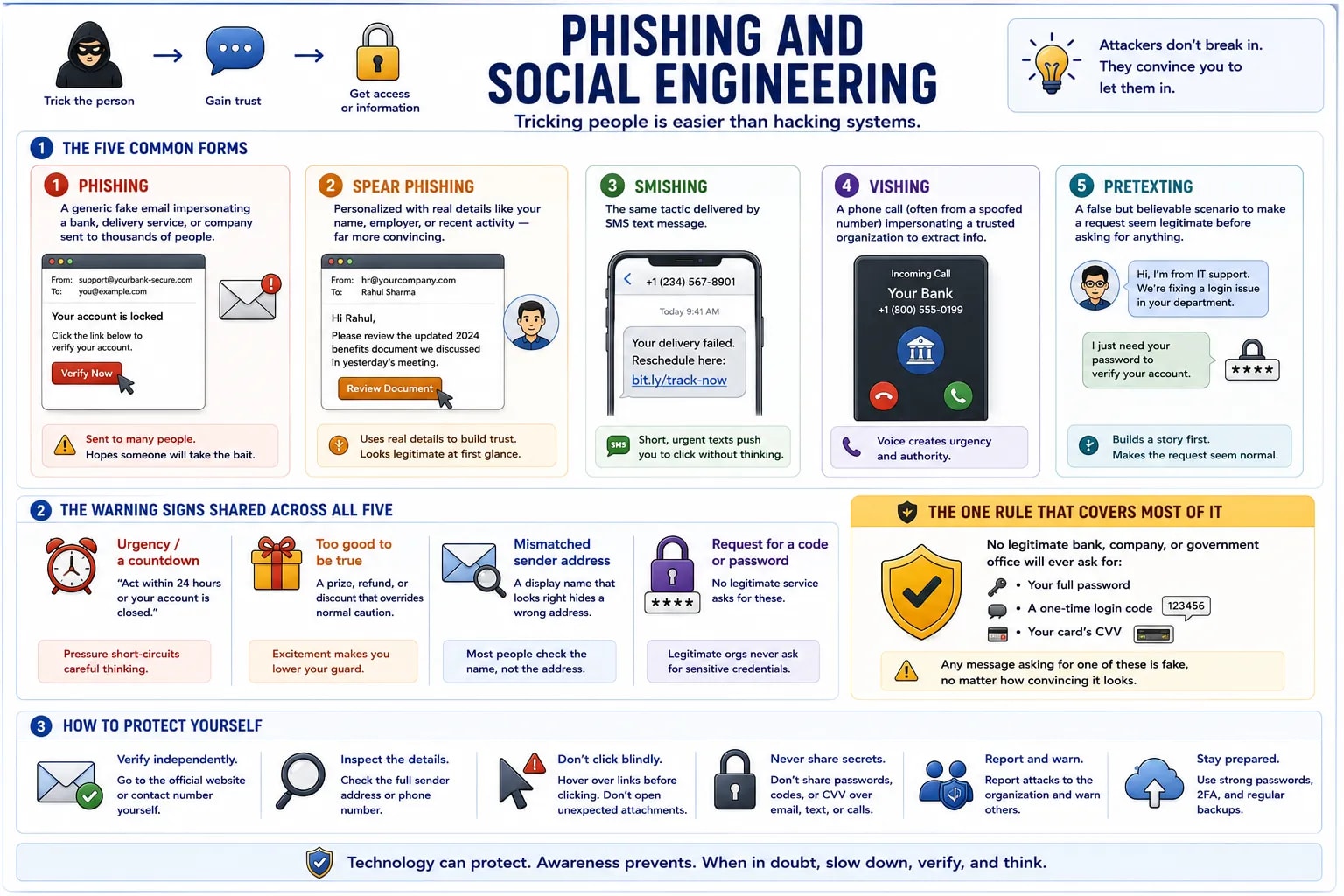 An infographic covering the five common forms of phishing and social engineering — phishing, spear phishing, smishing, vishing, and pretexting — with shared warning signs