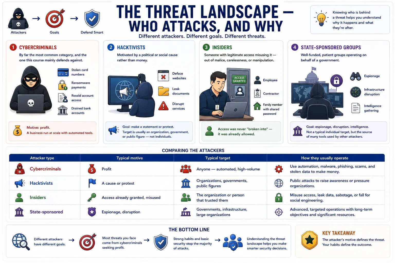 একটা infographic যেখানে চার ধরনের attacker তুলনা করা — cybercriminal, hacktivist, insider, আর state-sponsored group — তাদের সাধারণ motive, target, আর পদ্ধতি সহ