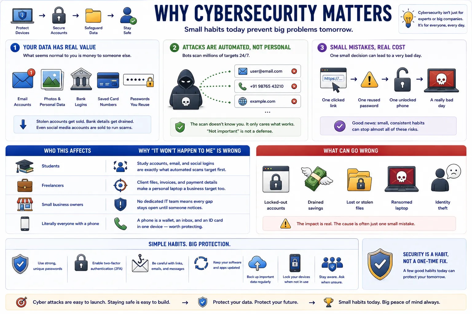 An infographic explaining why cybersecurity matters — your data has real value, attacks are automated not personal, and small mistakes have real cost, with who it affects and simple protective habits