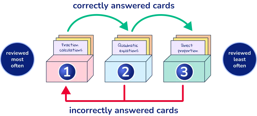 paper flash cards fro spaced repetition