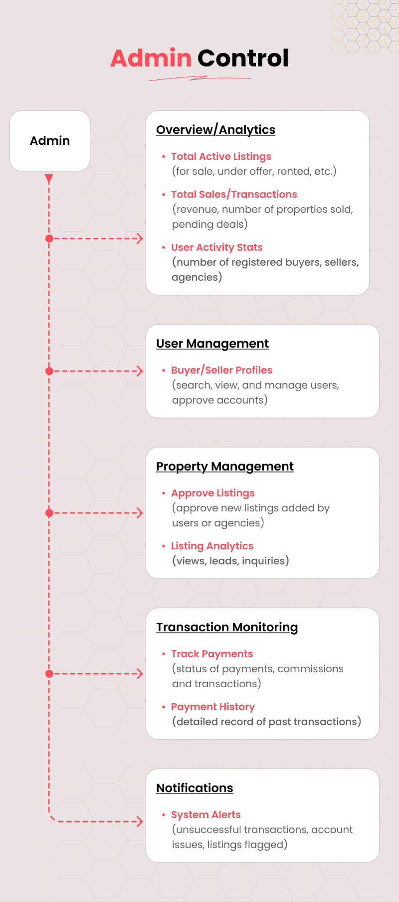 Real Estate Admin App – Flutter Mobile Admin for Property Management