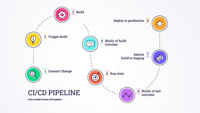 CI CD pipeline