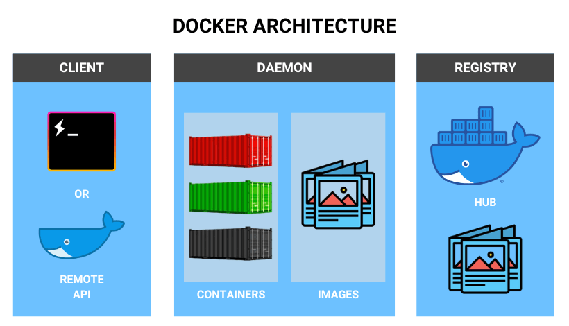 Docker Architecture