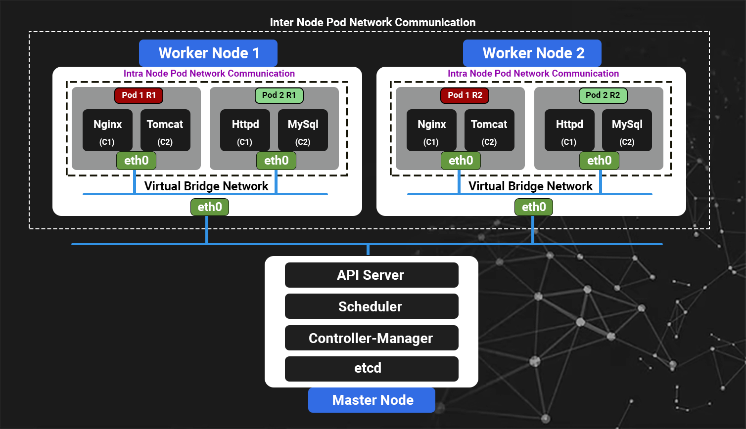 Kubernetes networking