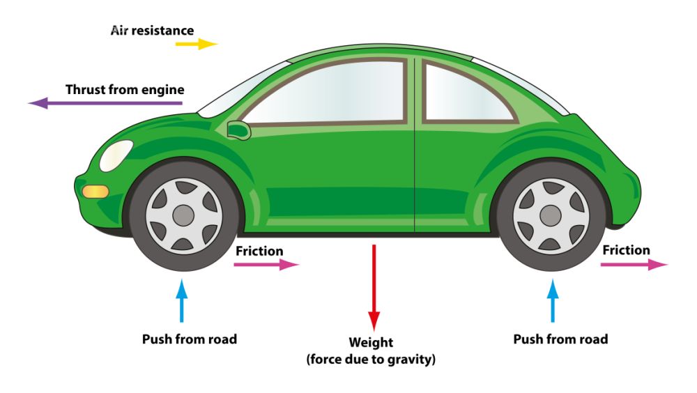 Forces Acting On A Car Forces Acting On A Car