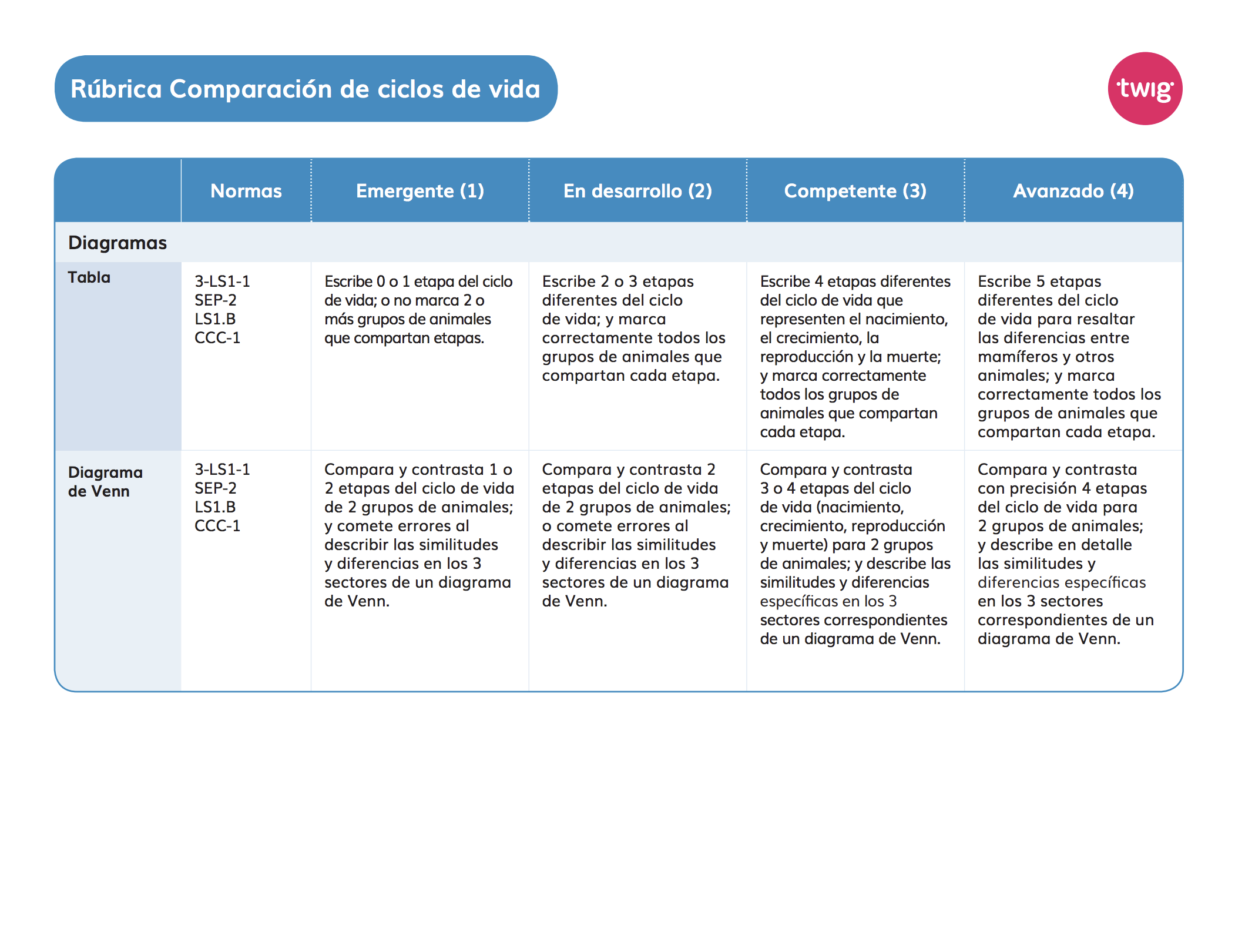 Rúbrica Comparación de ciclos de vida