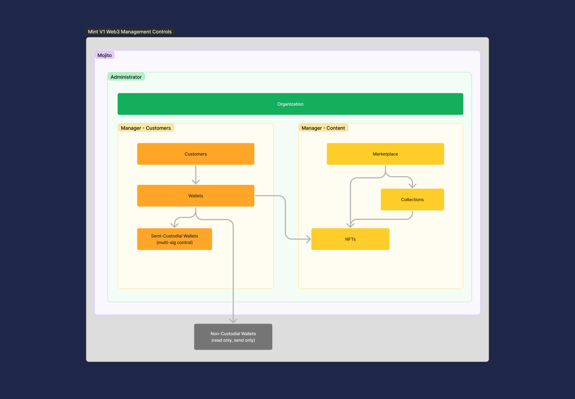 mint v1 management controls diagram