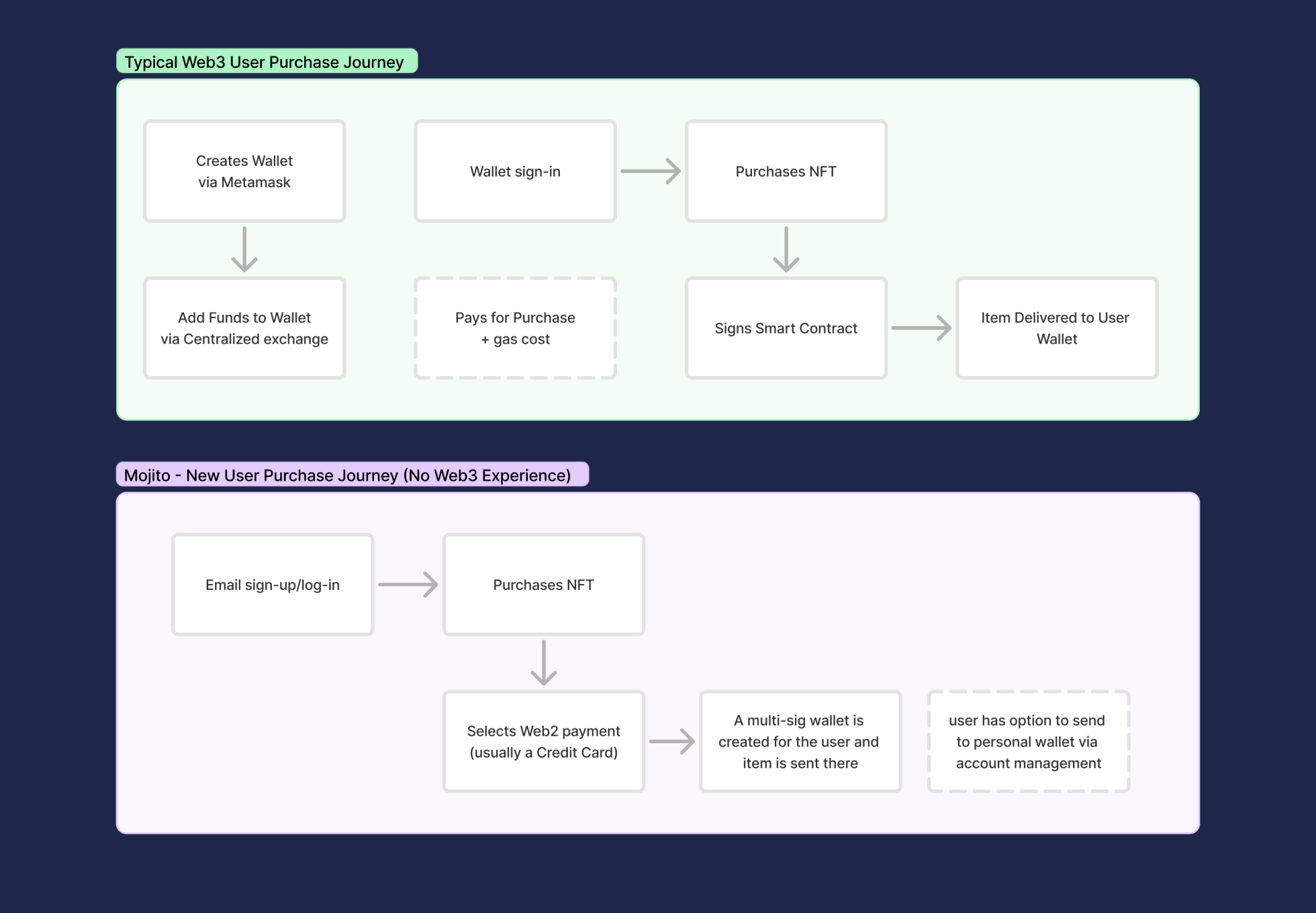 user purchase journey comparison between Web3 user and new user