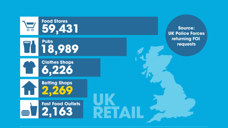 Betting Shops Safer Than Food Stores, Clothes Shops and Pubs
