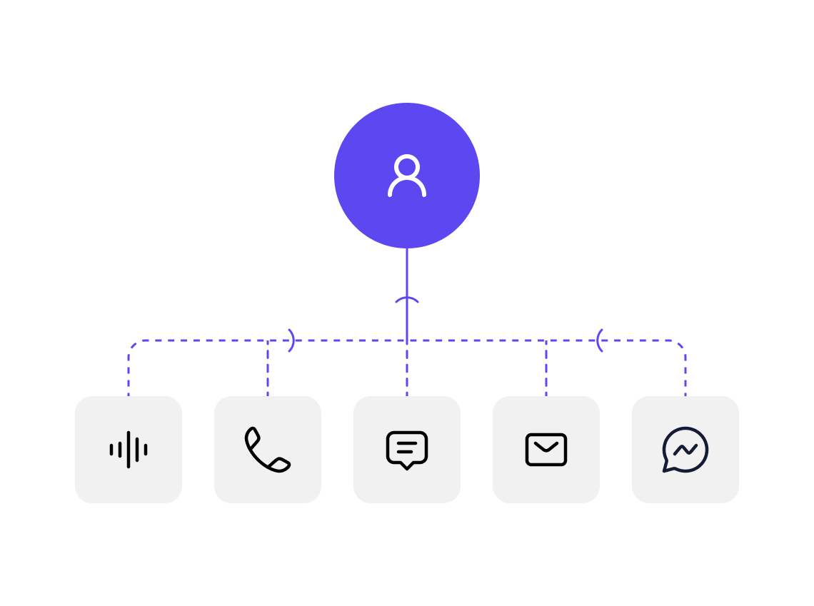 Nurture workflow — multi-channel messaging with voicemail, calls, SMS, email, and Messenger