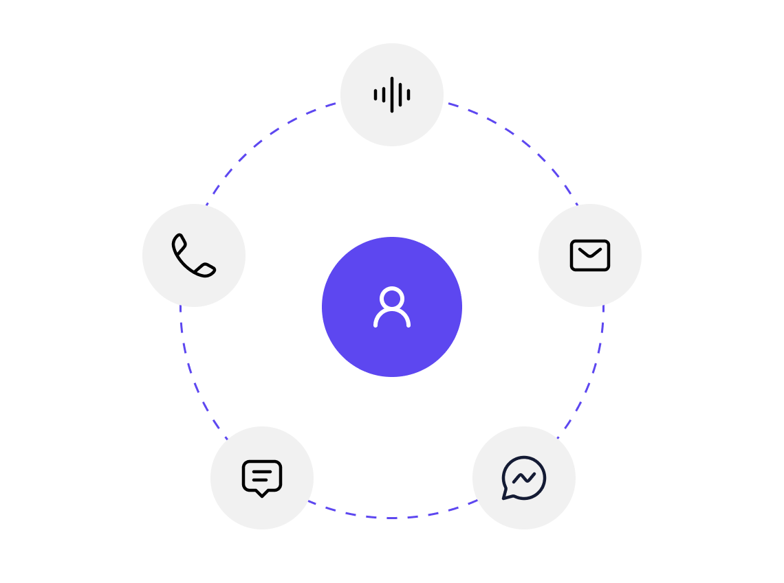 Multi-channel campaigns — phone, voicemail, SMS, email, and Messenger connections