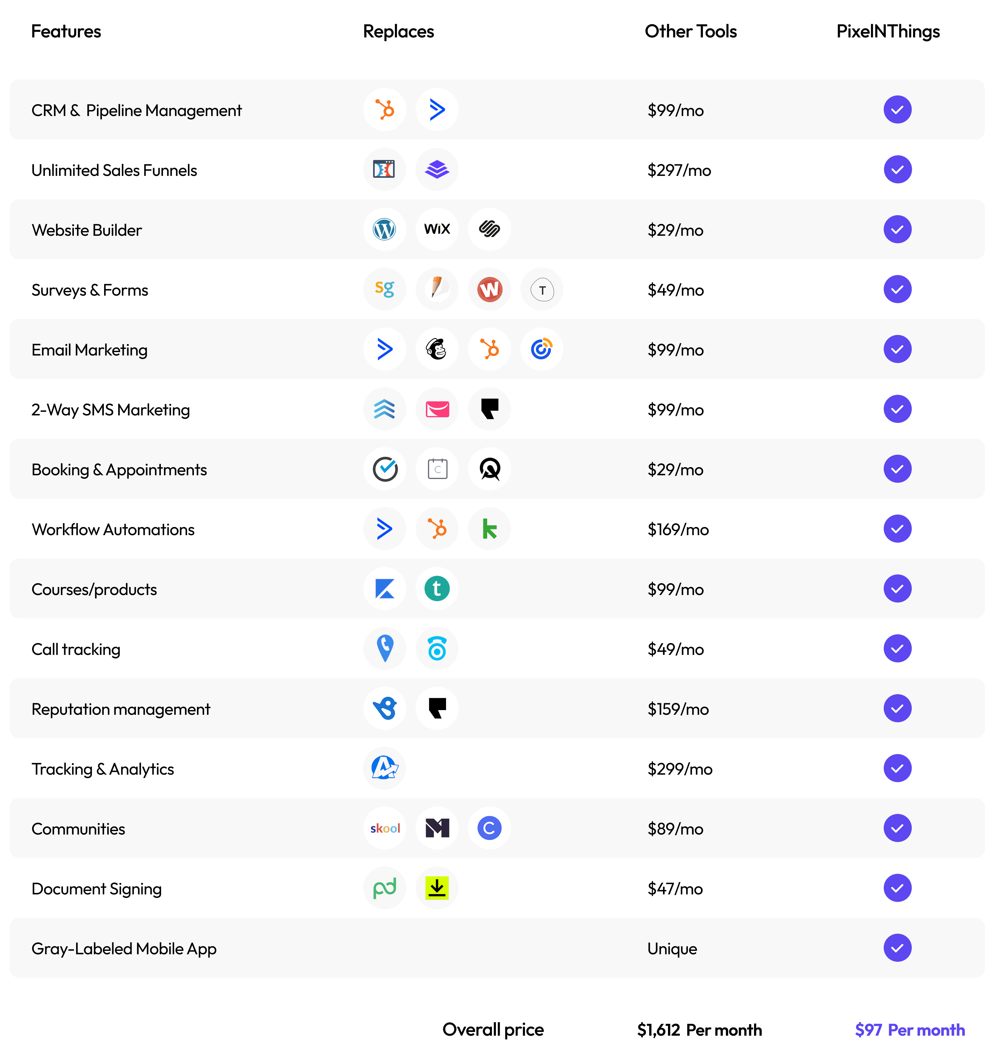 Feature comparison — PixelNThings vs other tools pricing
