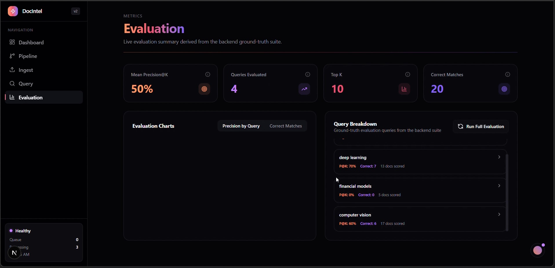 Evaluation — Precision@K & Query Breakdown
