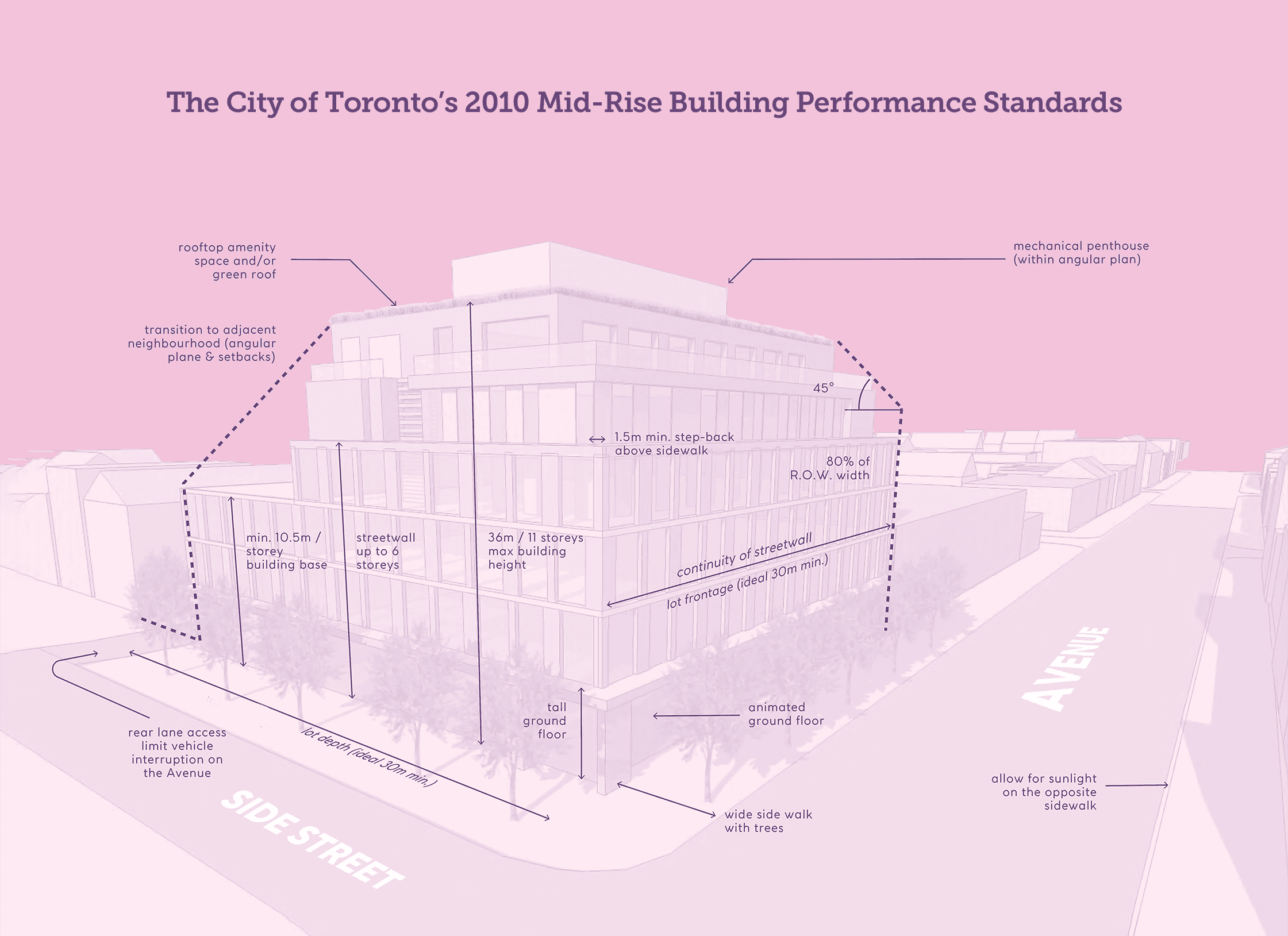 The City of Toronto's mid-rise building performance standards.