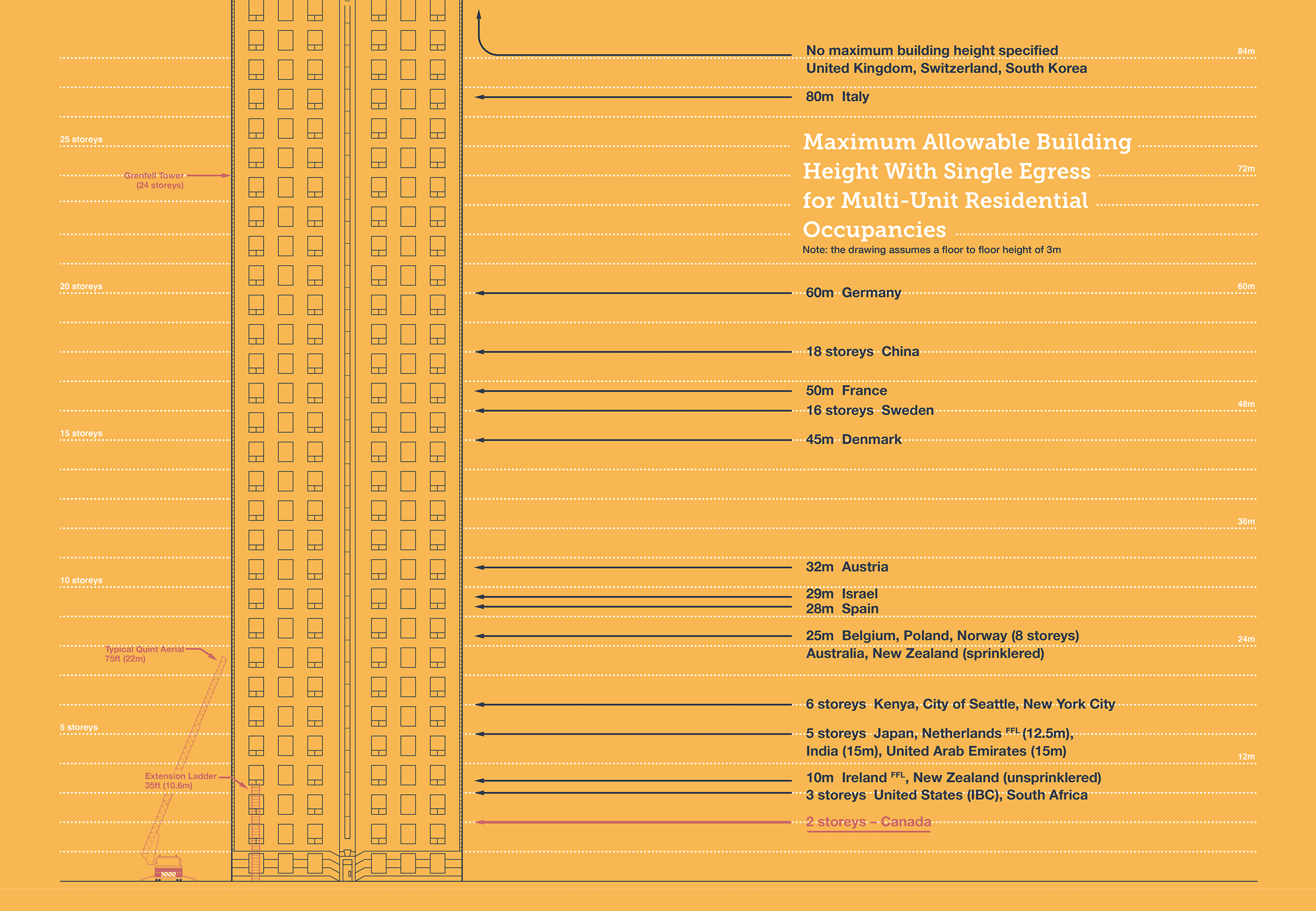 Maximum allowable building height with single egress for multi-unit residential occupancies.