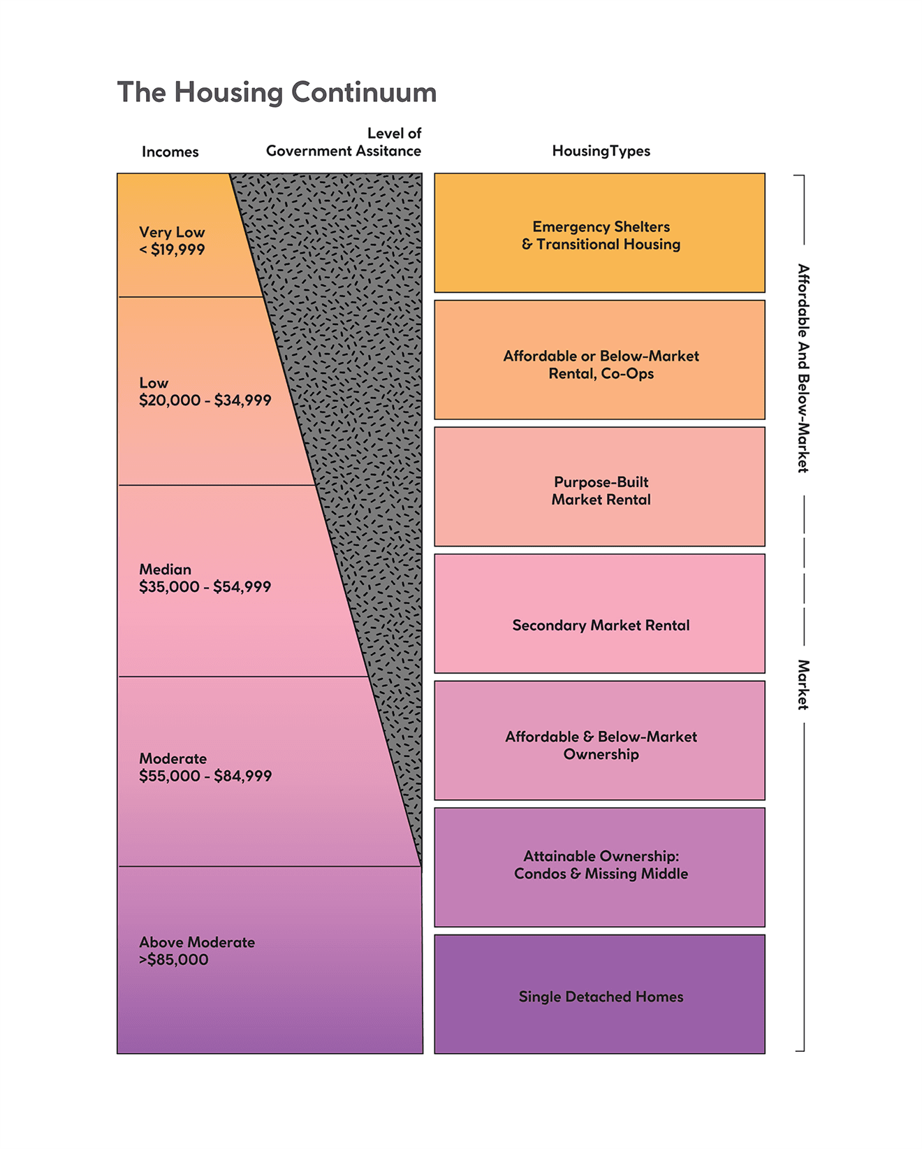 The housing continuum, as depicted in the Victoria Housing Strategy, 2016-2025. (Graphic styling by Bjoern Arthurs.)