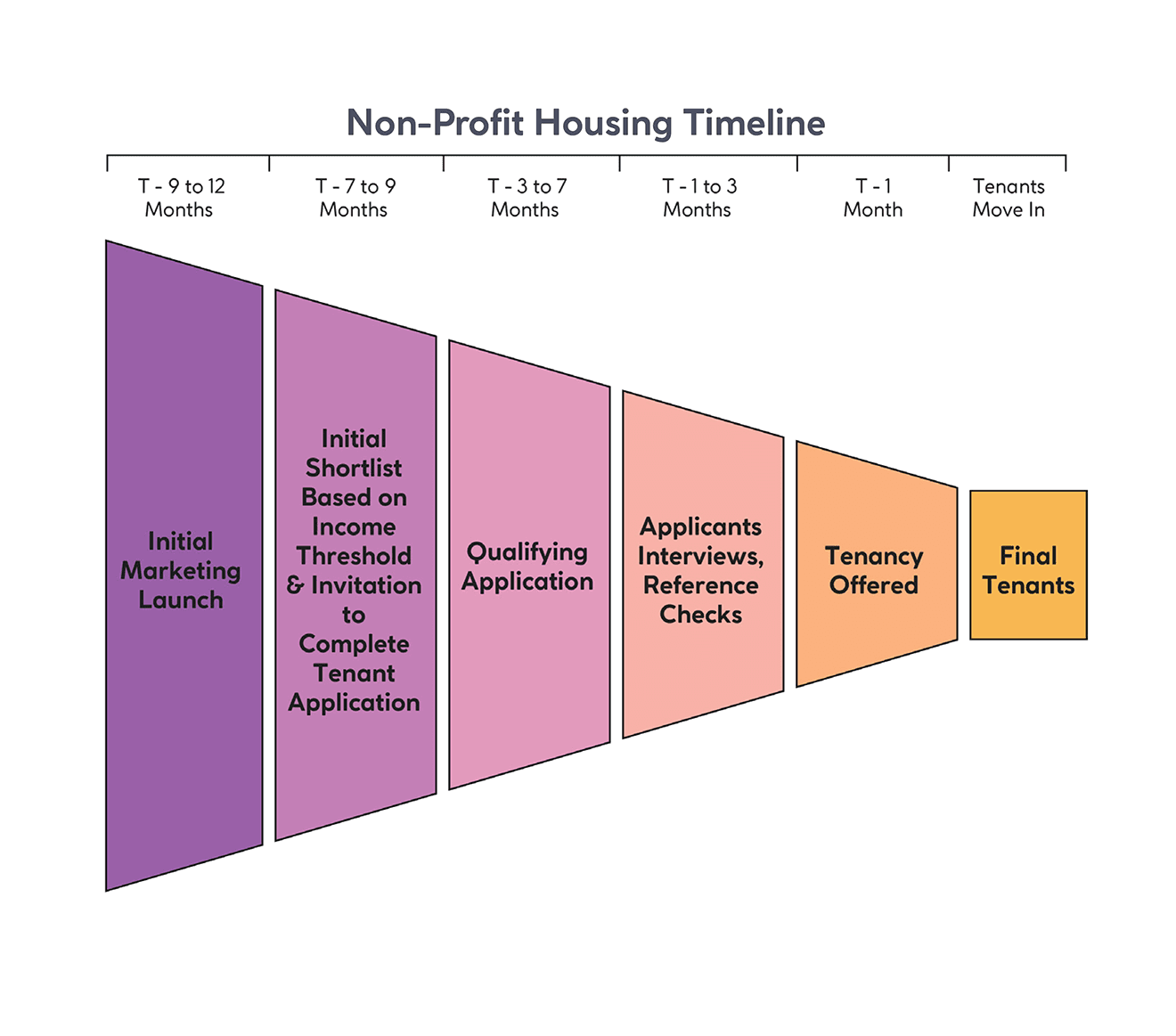 The typical non-profit housing timeline, as depicted in the Victoria Housing Strategy, 2016-2025. (Graphic styling by Bjoern Arthurs.)