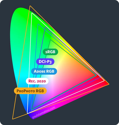Phân biệt sRGB, Adobe RGB và DCI-P3