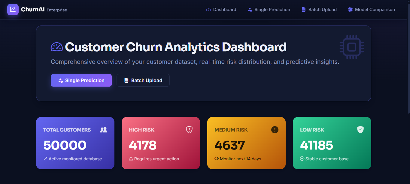 Customer Churn Prediction & Retention AI Dashboard