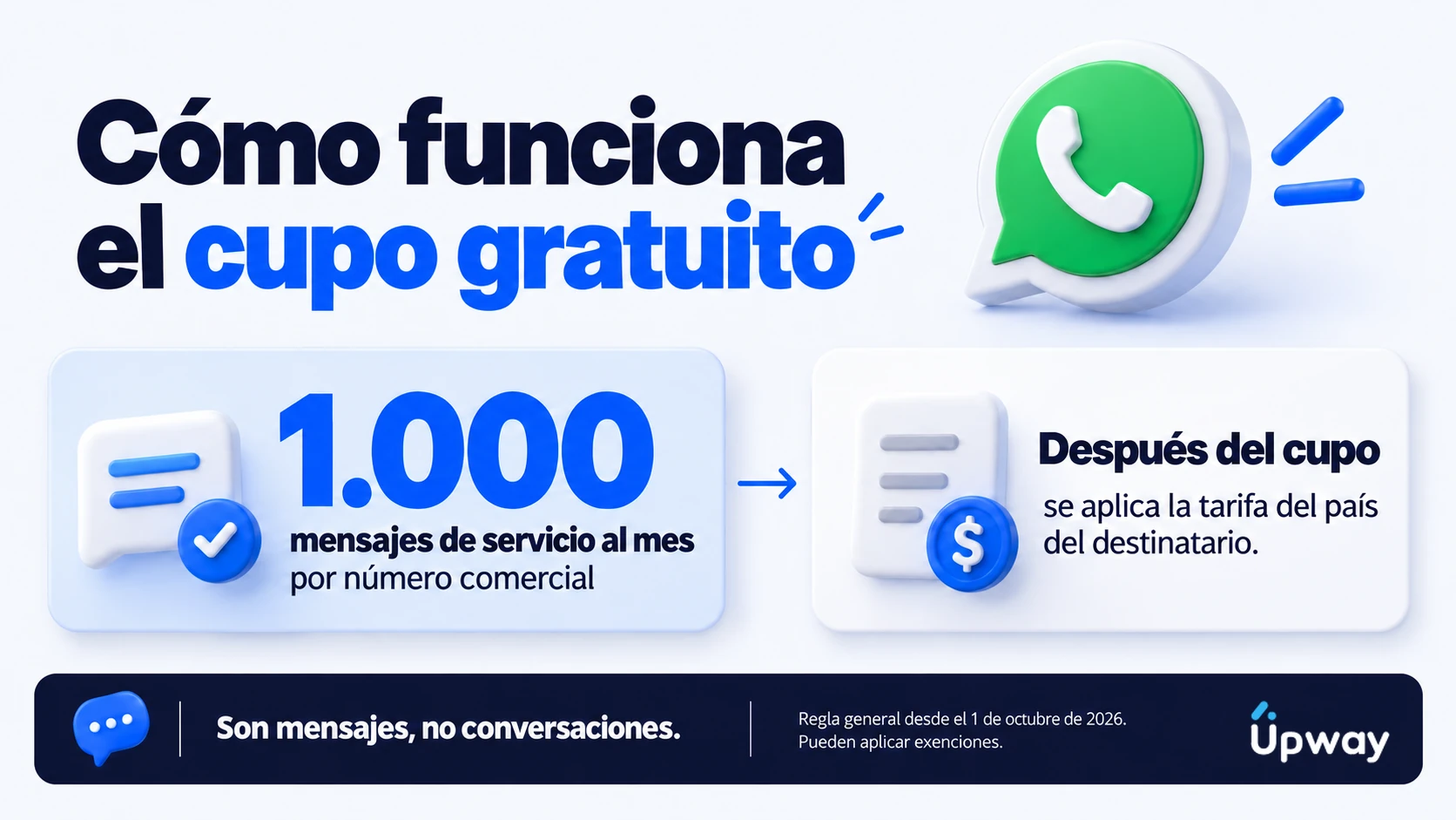 Cada número comercial tiene 1.000 mensajes de servicio gratuitos por mes; después se aplica la tarifa del país del destinatario, salvo exenciones