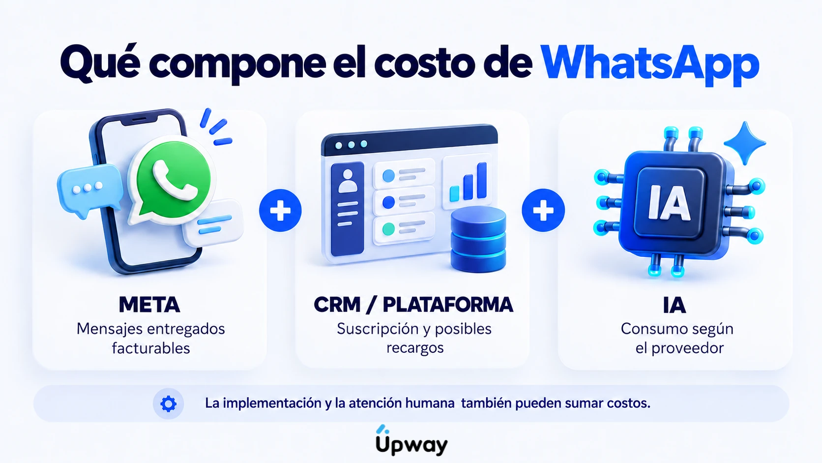 El costo total de WhatsApp puede sumar los mensajes facturables de Meta, la plataforma o CRM y el consumo de IA, además de la implementación y atención humana