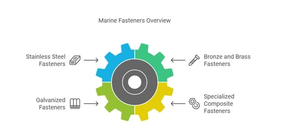 Marine Fasteners Guide for UAE