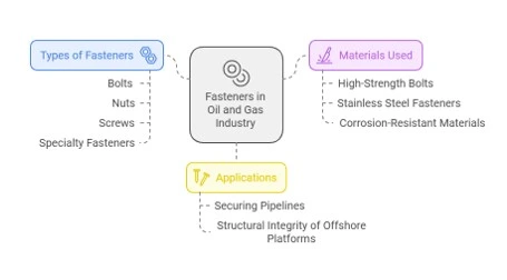  Oil and Gas Fasteners